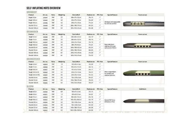 Outwell Dreamhaven 5.5 Cm Selbstaufblasbare Liegematte 200 X 60 Cm Single 2 Outwell Dreamhaven 5.5 Cm Selbstaufblasbare Liegematte 200 X 60 Cm Single – Bild 2